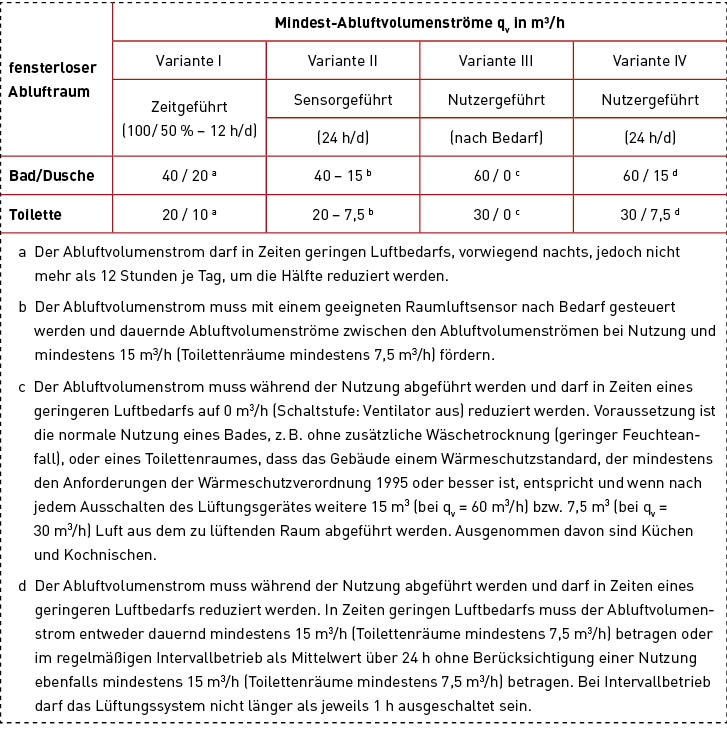 Bild 7:&nbsp;Die Mindest-Abluftvolumenströme nach DIN 18017-3.