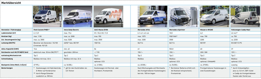 Technische Daten laut Hersteller k.A.: keine Angabe WLTP/NEFZ: Reichweiteermittlung nach neuem, realistischerem bzw. nach veraltetem Rechenverfahren. Typ 2-Standard: Ladung per Wechselstrom, bei einer Wallbox mit gesteigerter Leistung. CHAdeMO sowie CCS: Hohe Ladeleistung via Gleichstrom.Stand: 28. Februar 2020