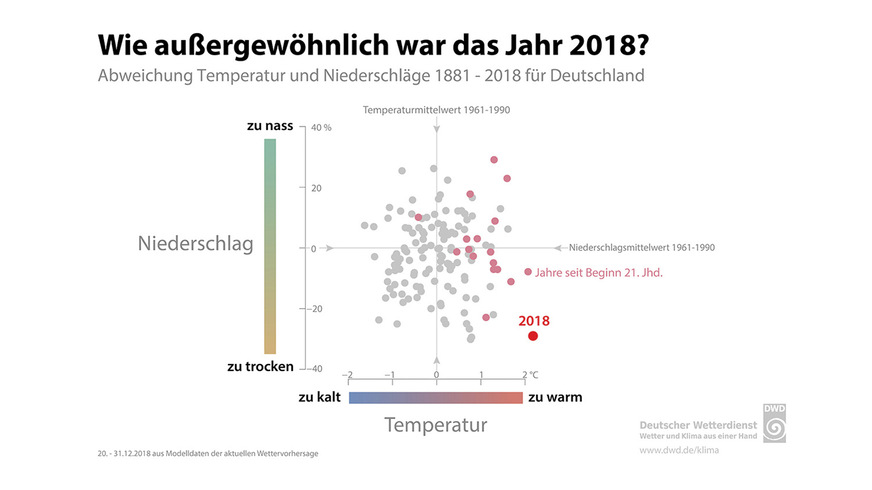 Außergewöhnlich warme und trockene Jahre wie 2018 werden sich wiederholen, befürchten Klimawissenschaftler. Das wirkt sich negativ auf die Temperatur von Trinkwasser kalt aus.