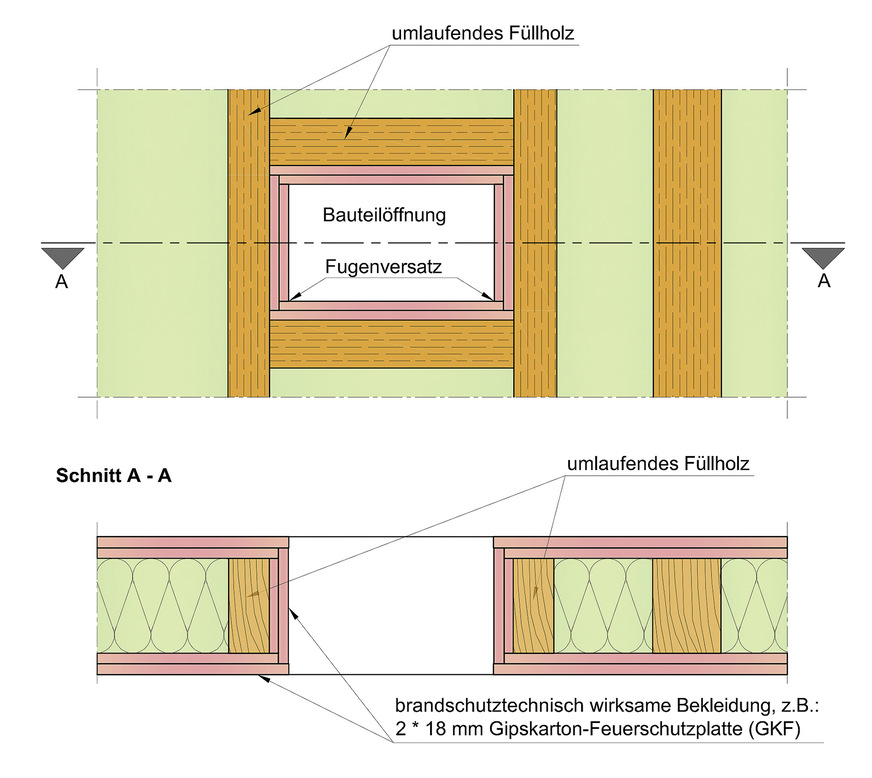 Bild 3: Bauteilöffnung mit Brandschutzbekleidung nach Abschnitt 3.2 zum Einbau von Türen, Fenstern und sonstigen Einbauten nach Abschnitt 3.5. Darstellung der Ausführung des Fugenversatzes.