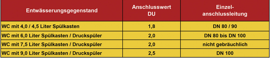 Bild 1: Auszug aus Tabelle 6 der DIN 1986-100 „Anschlusswerte und Nennweiten von belüfteten und unbelüfteten Einzelanschlussleitungen“.