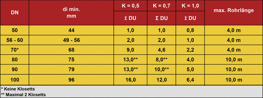 Bild 2: Tabelle 7 der DIN 1986-100 „Bemessung von unbelüfteten Sammelanschlussleitungen“.