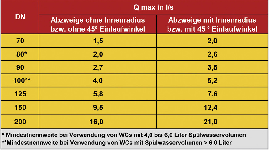 Bild 3: Auszug aus Tabelle 8 der DIN 1986-100 „Bemessung von Schmutzwasserfallleitungen mit Hauptlüftung“.