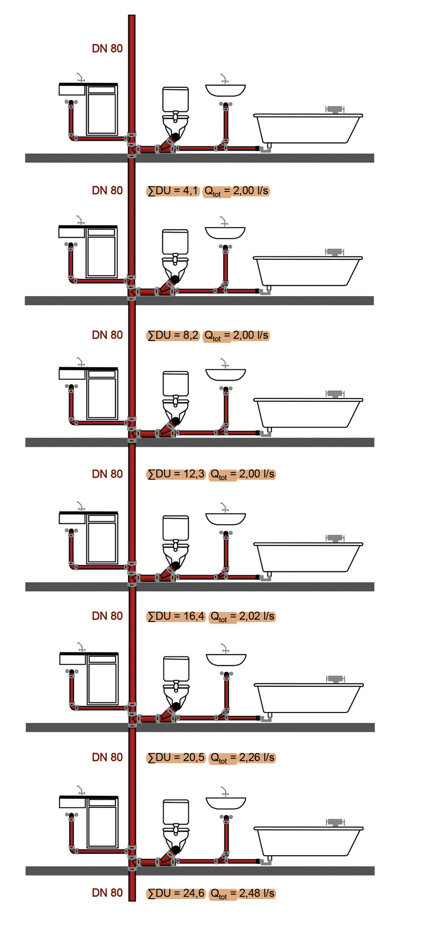 Bild 4: Abbildung Schmutzwasser-Fallleitung für sechs Einfachwohnungen in DN 80.