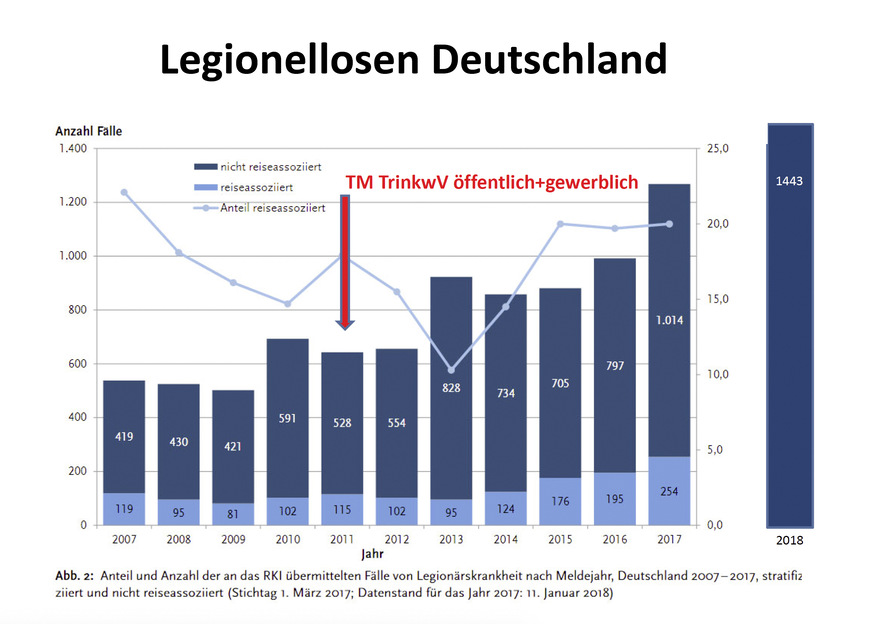 Seit 2011 muss dem Gesundheitsamt gemeldet werden, wenn der Technische Maßnahmenwert (TM) 100&nbsp;KBE/100 ml überschreitet. Die Zahl an Erkrankungen durch Legionellen ist in den letzten Jahren gestiegen.