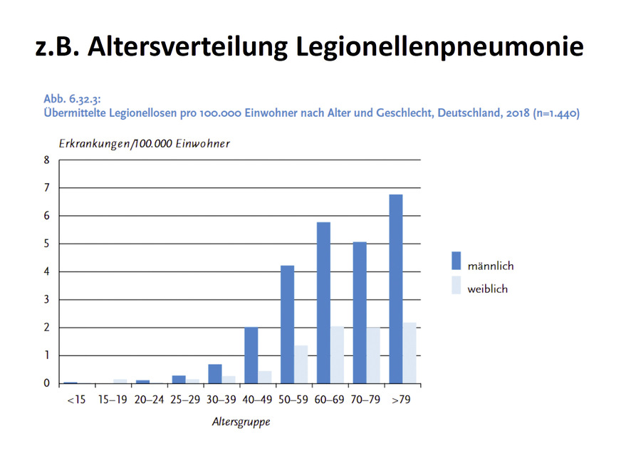 Ungleich verteilt: Deutlich mehr männliche Personen über 50 Jahre erleiden eine Legionellenerkrankung – allermeist durch die Legionella pneumophila.