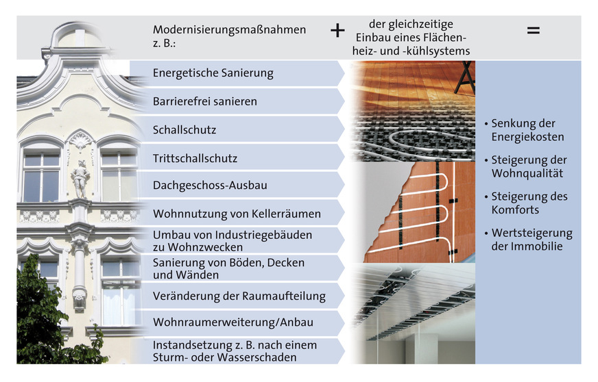 Bild 2: Der Markt bietet sehr vielfältige Motivationen für eine Sanierung in bestehenden Gebäuden. Die energetische Sanierung ist nur eine davon.