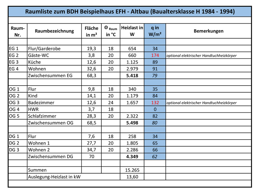 Bild 5: Schritt 1: In der vollständig ausgefüllten Raumliste mit den Einzelraumdaten sind die „Hotspots“ hinsichtlich der spezifischen Heizlast zu erkennen.