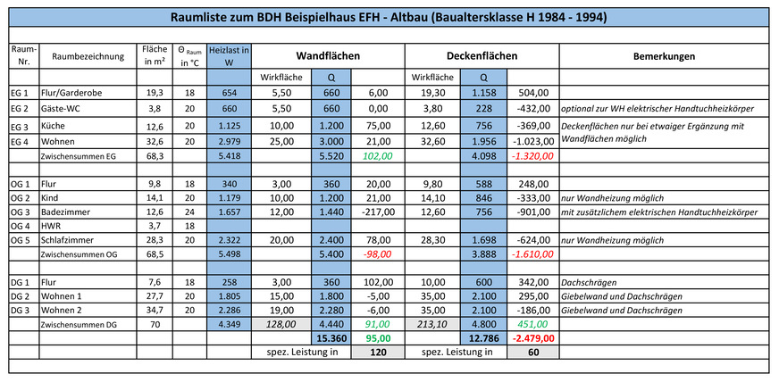 Bild 7: Schritt 3 – Der leistungsbezogene Flächenvergleich zeigt in der erweiterten Raumliste die Defizite oder Überschüsse, welche sich aus der Auslegung ergeben.