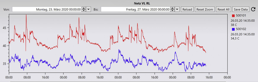 Das Bild zeigt den Verlauf der Netztemperaturen (rot = Vorlauf, blau = Rücklauf) eines gleitend betriebenen Nahwärmenetzes. Die Temperaturen im Netz gehen nachts nach oben, da der Heizbedarf der Gebäude steigt. Tagsüber sinkt die Vorlauftemperatur, da es weniger Wärmebedarf gibt. So werden in kalten, intelligenten Nahwärmenetzen die Strahlungsverluste minimiert und die Effizienz des Netzes wird damit deutlich gesteigert.