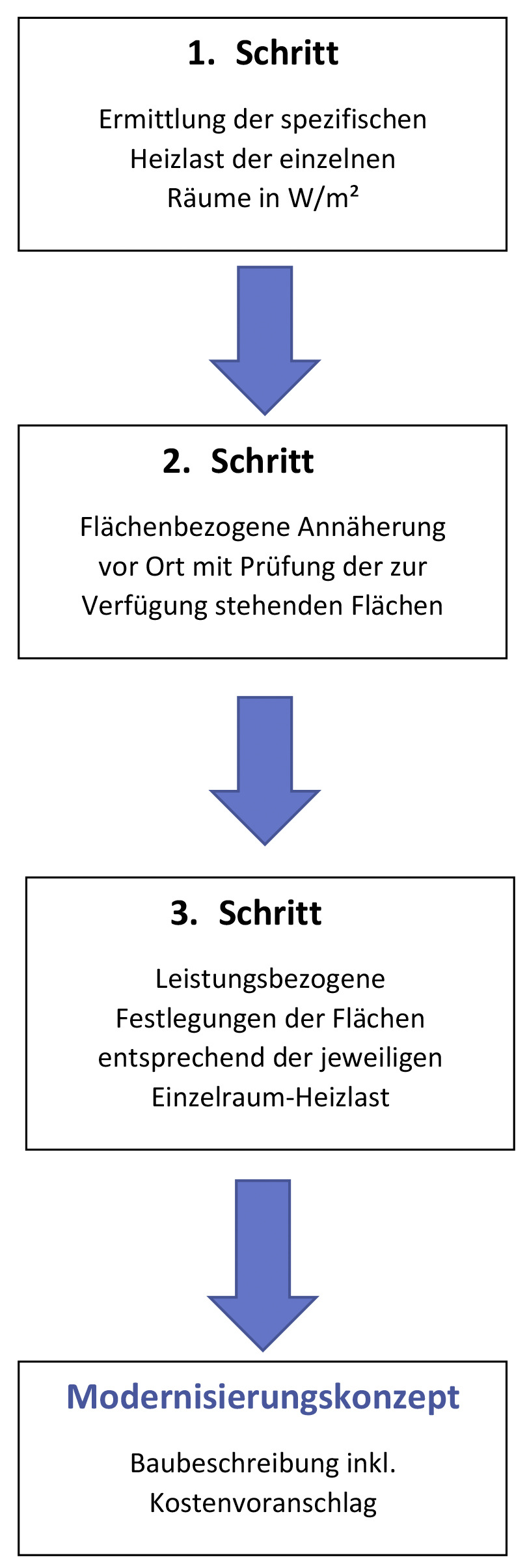 Bild 3: In drei Schritten zum Modernisierungskonzept für die Erneuerung der Wärmeübergabe.