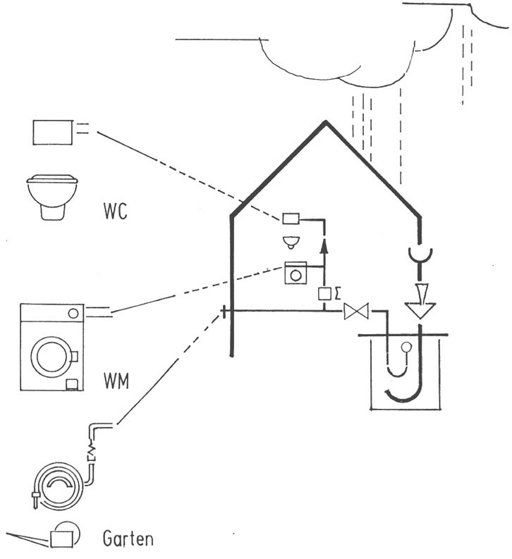 In Deutschland erlaubt: mit Regenwasser das WC ­spülen, Wäsche waschen und den Garten bewässern. Voraussetzungen für gute Wasserqualität: nur Dachflächen ­anschließen, im Speicher beruhigten Zulauf und schwimmende Entnahme installieren.