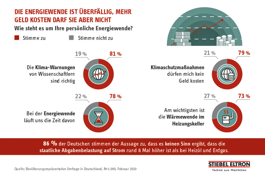 Die Energiewende: Überfällig - mehr kosten darf sie aber nicht!