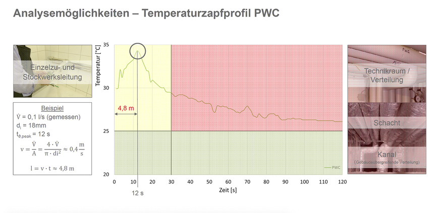 Anhand der gemessenen Temperaturen, Leitungsdimensionen, Wassermenge und Zeit lässt sich ermitteln, wo ein unerwünschter Wärmeübergang im Fließweg stattfindet.