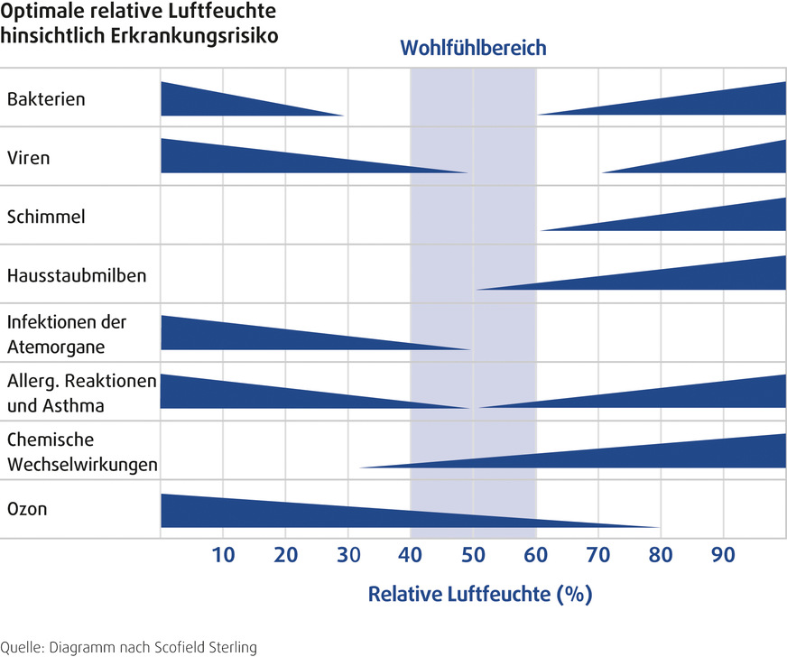 Wissenschaftliche Studien weisen einen Idealbereich für die relative Luftfeuchtigkeit in Räumen zwischen 40 und 60 % aus. Außerhalb dieses Korridors steigt die Gefahr für Gesundheit und Gebäudesubstanz.