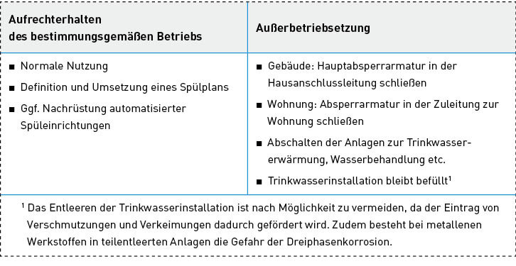 Bild 2: Mögliche Maßnahmen bei vorübergehenden Stilllegungen.