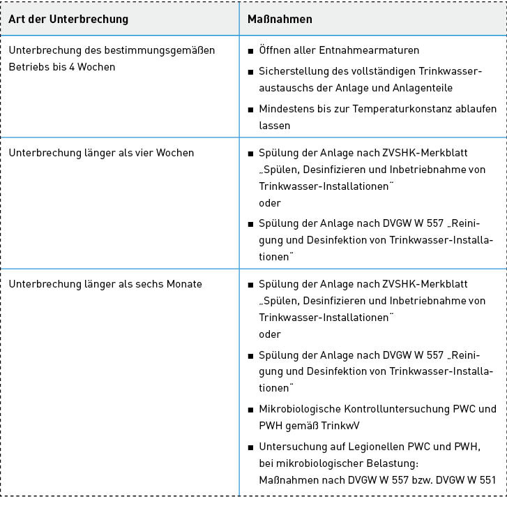 Bild 4: Vorgehensweise bei der Wiederinbetriebnahme einer Trinkwasserinstallation.