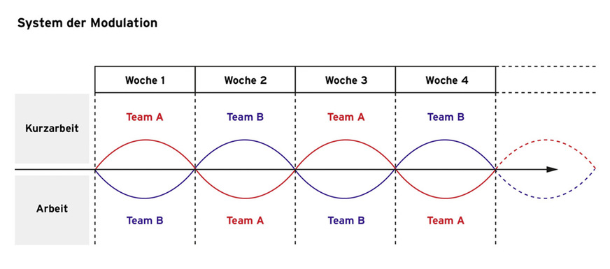 Das „System der Modulation“ bietet sich an, wenn die Firma nur teilausgelastet ist und Kurzarbeit gerecht verteilt werden soll.