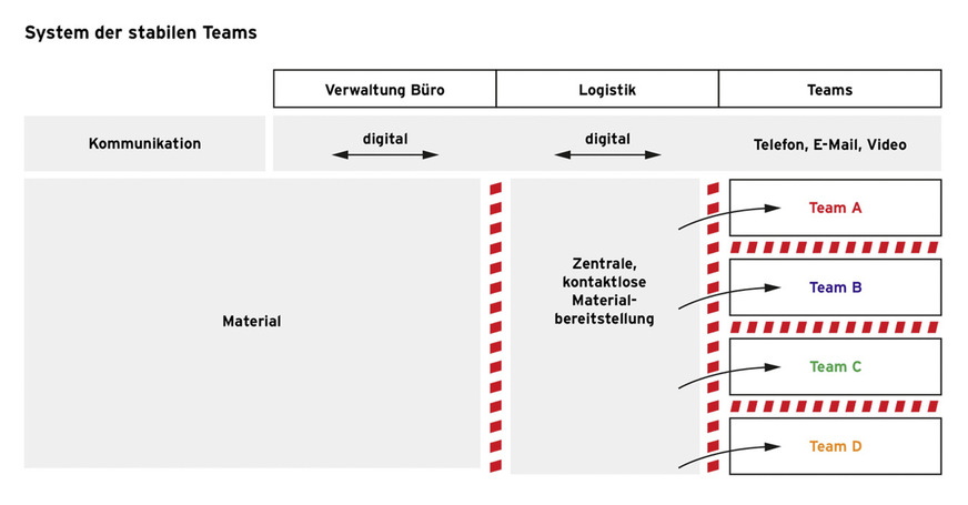 Das „System der stabilen Teams“ bietet sich an, wenn die Firma gut ausgelastet ist.