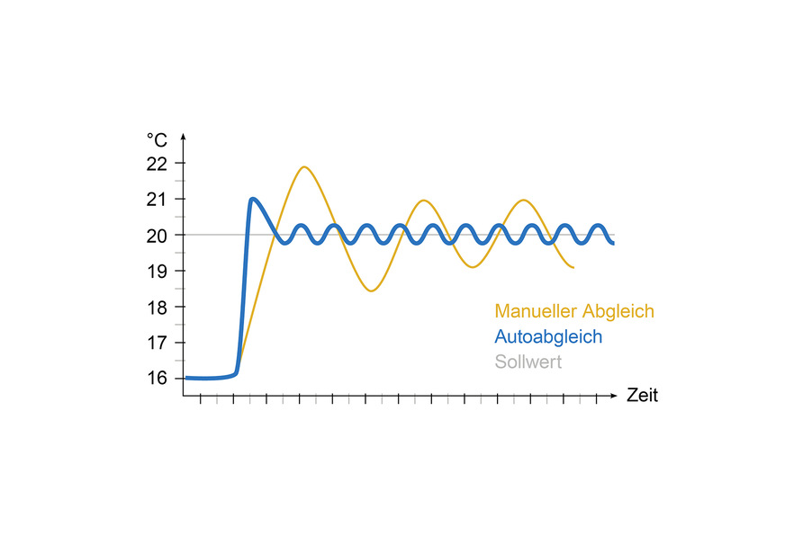 Die hydraulische Autoabgleich-Funktion überwacht durch­gehend die Temperaturbedingungen in den einzelnen Räumen und passt sich veränderten Rahmenbedingungen an.