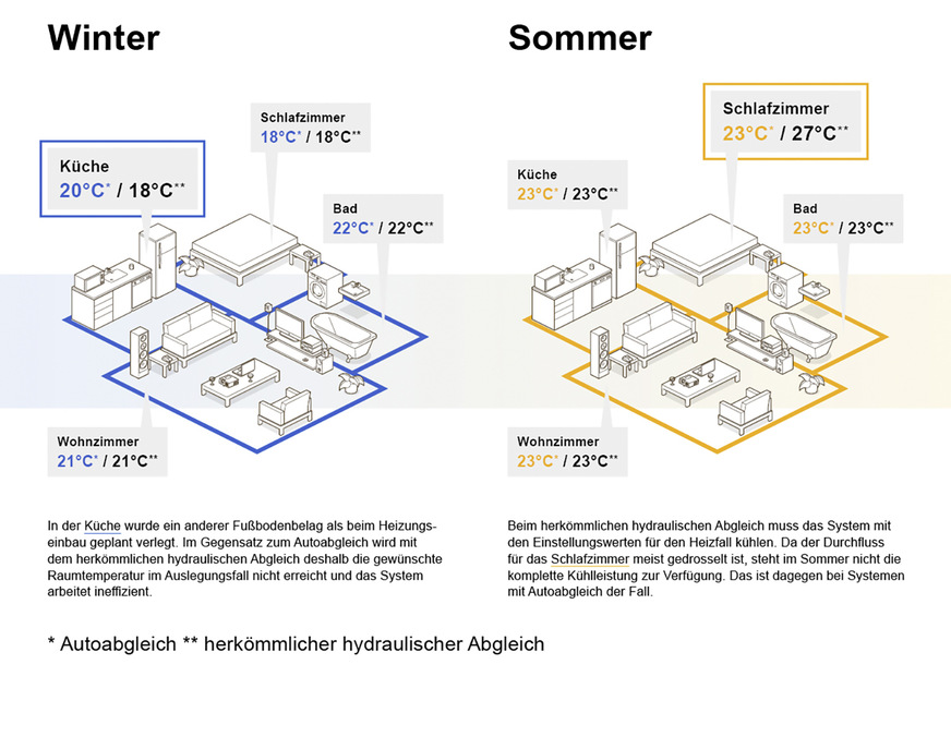 Die Grafik zeigt einen Vergleich der erreichten Raumtemperaturen bei Systemen mit Autoabgleich und herkömmlichem hydraulischem Abgleich.