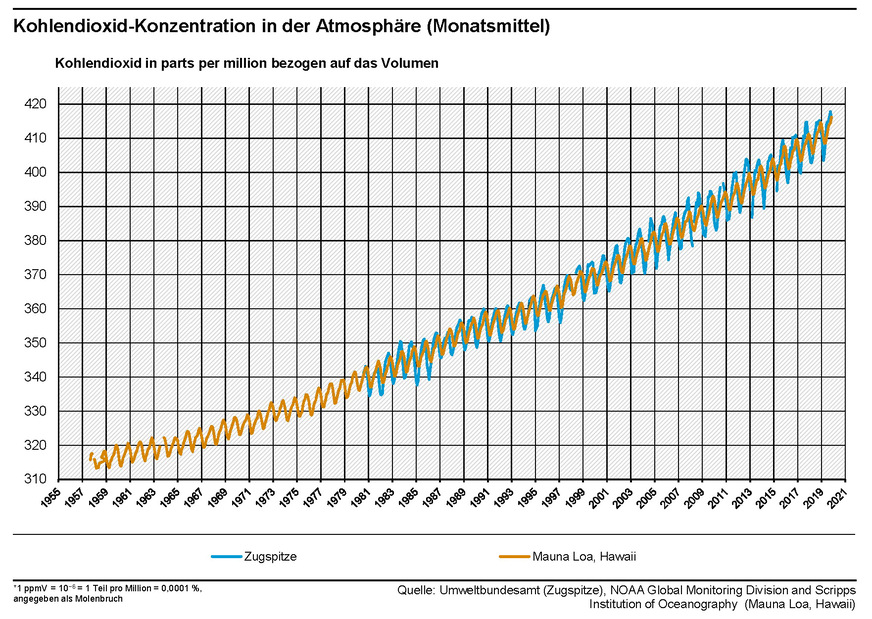 Die Messstationen von Zugspitze und Mauna Loa zeigen neue CO2-Rekordwerte. Die Daten der atmosphärischen CO2-Konzentration von Mauna Loa sind als die für die Klimaforschung wichtige Keeling-Kurve berühmt geworden und zeigen sowohl den kontinuierlichen Anstieg der atmosphärischen CO2-Konzentration über die vergangenen 62 Jahre aufgrund menschlichen Handelns als auch die natürlichen Schwankungen über den Jahresverlauf.