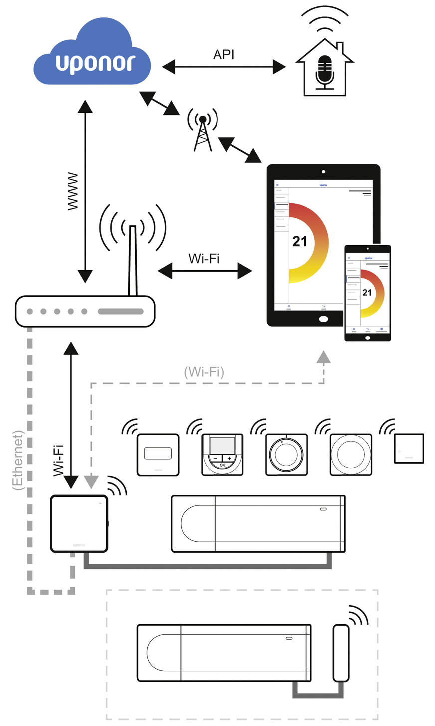 Das Gesamtsystem Smatrix Wave Pulse: Per App über die Cloud oder lokal im WLAN – so hat der Verbraucher immer Zugriff auf die Regelung.