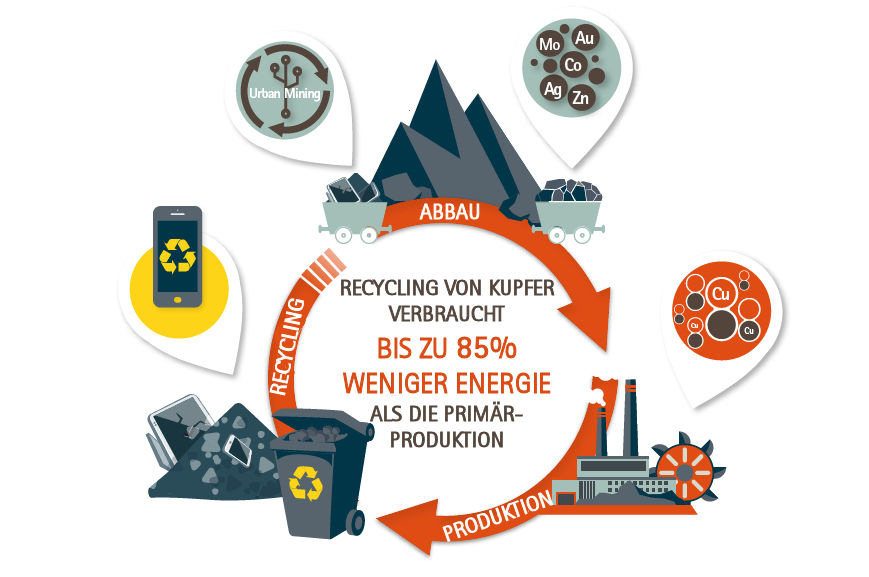 Das Kupfer-Recycling spart enorme Mengen an Energie.