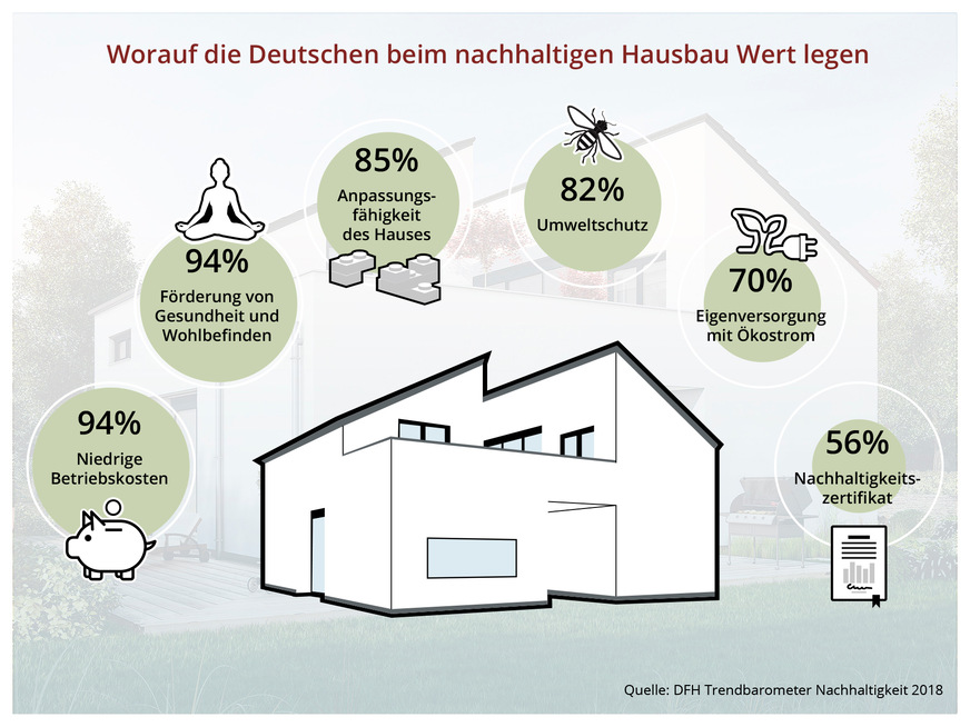 Für private Bauherren hat Umweltschutz einen hohen Stellenwert.