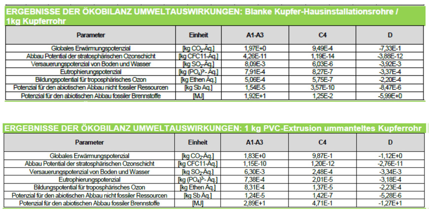 Der Vergleich des globalen Erwärmungspotenzials (erste Zeile, Modul D) eines blanken Kupferrohrsystems mit einem mit PVC ummantelten macht deutlich: Das Bauteil aus reinem Kupfer ist weitaus klimafreundlicher.