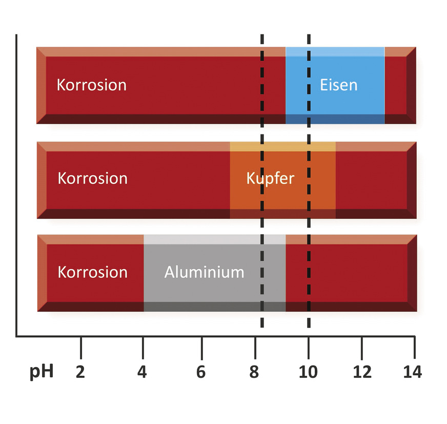 Bild 4: pH-Bereiche aktiver und passiver Korrosion für Schwarzstahl (Eisen), Kupfer und Aluminium. Die senkrechten Linien begrenzen den nach dem Stand der Technik (VDI 2035) einzuhaltenden Bereich im Heizungswasser.