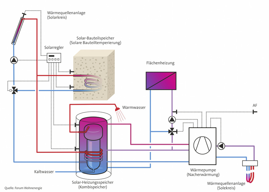 Das Anlagenschema zur solaren Bauteiltemperierung zeigt die Erweiterung einer konventionellen solaren Heizungsunterstützung zu einer Zwei-Speicher-Anlage. Der „zweite Speicher“ ist hier die direkte Wärmeübergabe an den Raum.