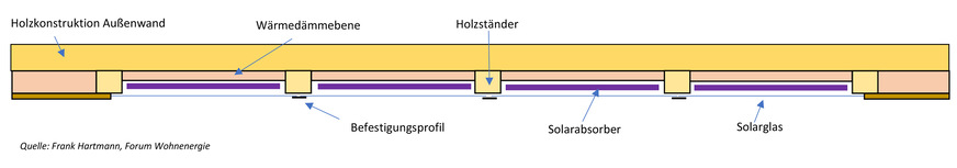 Schnittskizze eines fassadenintegrierten Solarabsorbers als vorkonfektioniertes Außenwandbauteil eines Holzhauses.