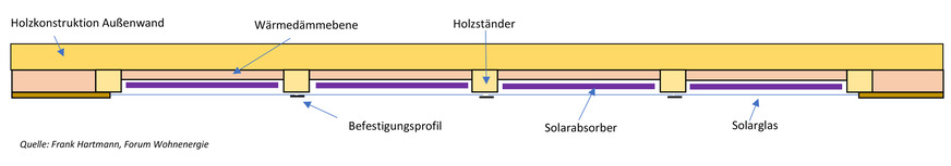 Schnittskizze eines fassadenintegrierten Solarabsorbers als vorkonfektioniertes Außenwandbauteil eines Holzhauses.