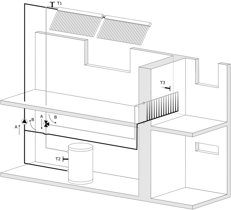 Die Schemagrafik zeigt die Einbindung einer Solarthermie­anlage zur direkten Nutzung (Bauteil im Raum) und indirekten Nutzung (Kombispeicher).