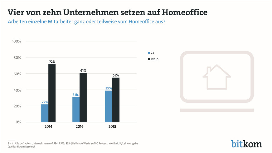 Die Anzahl der Homeoffice-Arbeitsplätze hat in den vergangenen Jahren laufend zugenommen – durch Corona hat der Aufwärtstrend einen zusätzlichen Schub erhalten.