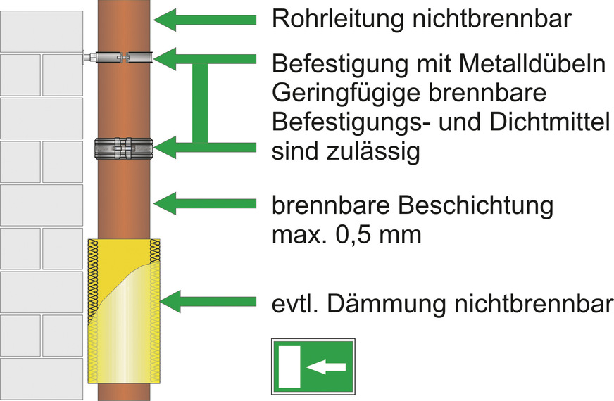 Bild 4: Freie Verlegung von nicht brennbaren gusseisernen Abflussrohrsystemen in Flucht- und Rettungswegen.