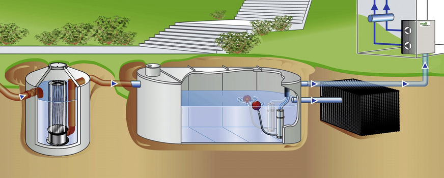 Regenwasserspeicher mit vorgelagertem Filterschacht im Zulauf (links) und unterirdischer Versickerung des Überlaufs. Entnahme mit Unterwassermotorpumpen, die das Regenwassercenter versorgen.