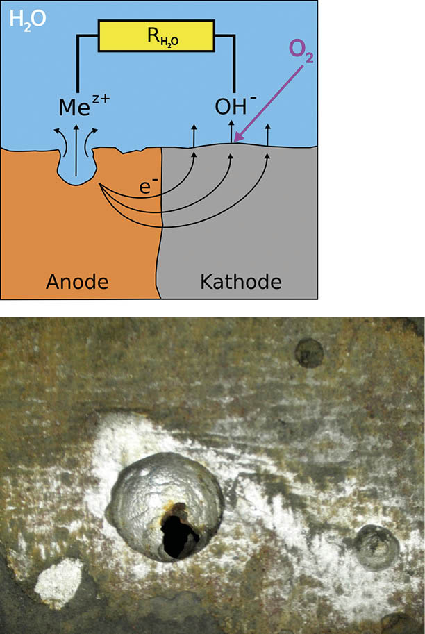 Bild 1: Erklärungsmodell für das Korrosionsgeschehen am Schwarzstahl (unten) bei Anwesenheit von Sauerstoff im Heizsystem. Mit Anode und Kathode sind die unterschiedlichen Oberflächenbezirke am gleichen Stahlkörper bezeichnet, an welchen die Metallauflösung bzw. die Sauerstoffreduktion ablaufen. Das diffusionsoffene System einer älteren Flächenheizung hat den daneben gezeigten Wanddurchbruch an einem Wärmeerzeuger innerhalb von zwei Jahren verursacht.