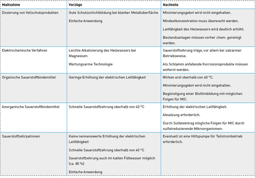 Tab. 1: Vor- und Nachteile wasserseitiger Schutzmaßnahmen gegen Sauerstoffkorrosion