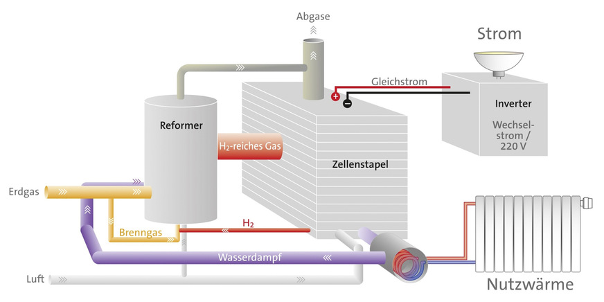 Funktionsschema eines Brennstoffzellenheizgeräts mit Reformer.