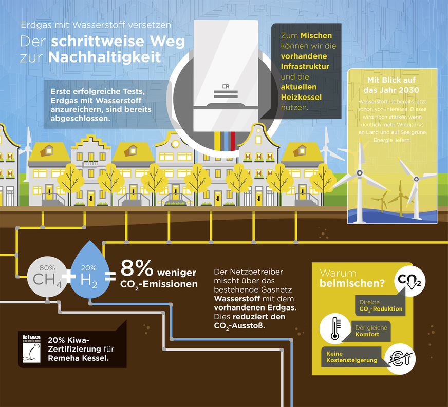 CO2-neutraler Wasserstoff soll zunehmend in das Gasnetz eingespeist werden. Damit reduzieren sich die Emissionen aller angeschlossenen Heizgeräte.