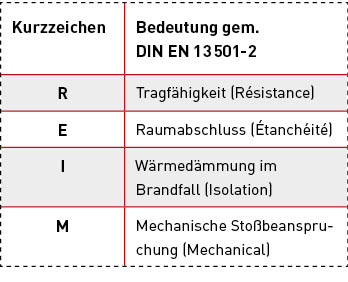 Bild 2:&nbsp;Kurzzeichen und deren Bedeutung gemäß DIN EN 13 501-2.