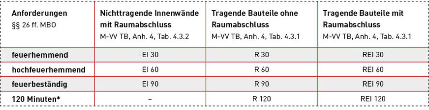 Bild 1: Anforderungen für nichttragende Innenwände und tragende Bauteile laut Bauordnungsrecht. * Sonderanforderung (z.B. Musterhochhausrichtlinie)