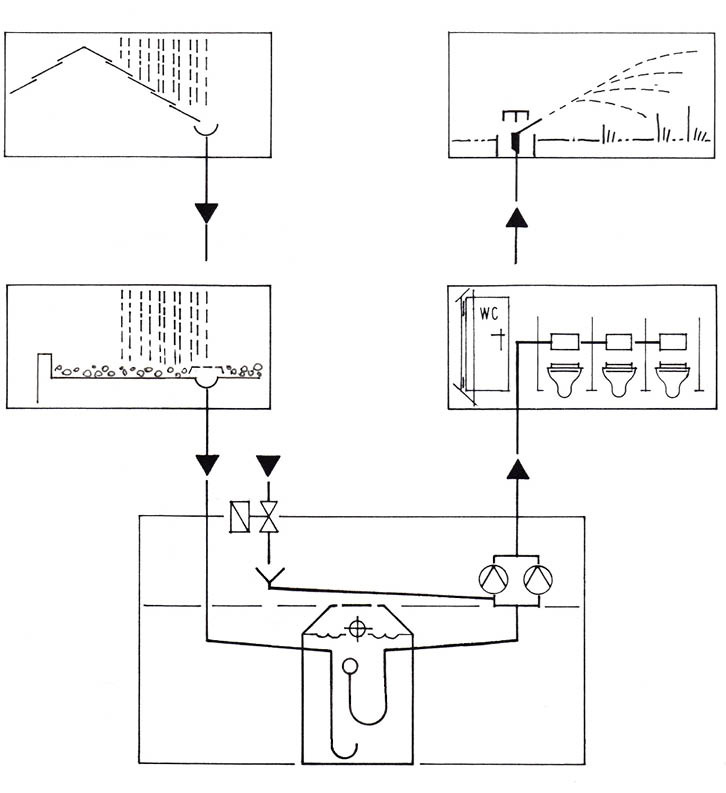 Prinzip der Regenwassernutzung mit unterirdischem Speicher für Bewässerung. Bei fehlendem Niederschlag erfolgt automatisch die Nachspeisung über eine Sicherungseinrichtung gemäß DIN EN 1717.