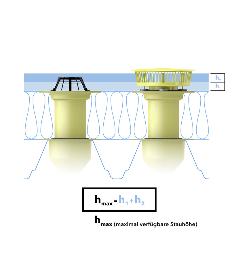 Bild 1: Perfekte ﻿Zusammenarbeit: h1 ist die erforderliche Druckhöhe des Dachablaufs und gleichzeitig die Unterkante der Notentwässerungsöffnung. h2 ist die erforderliche Druckhöhe für die Notentwässerung. hmax ist die maximal zulässige Wasserstandshöhe, die sich aus der Addition von h1 und h2 ergibt.