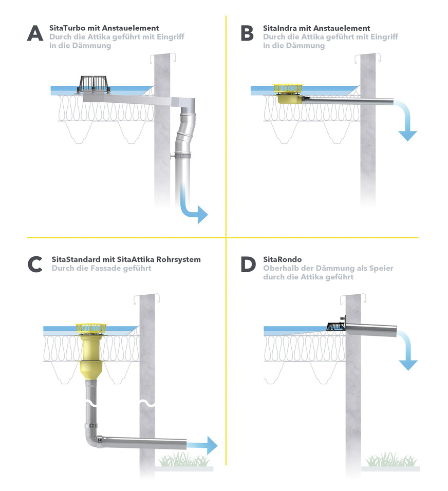 Bild 2: Notentwässerungseinrichtungen können je nach Anforderung und baulicher Gegebenheit unterschiedlich platziert werden.