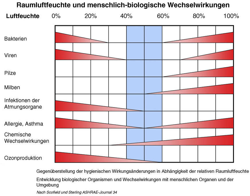 Bild 2: Scofield Sterling Diagramm – Optimale Raumluftfeuchtigkeit