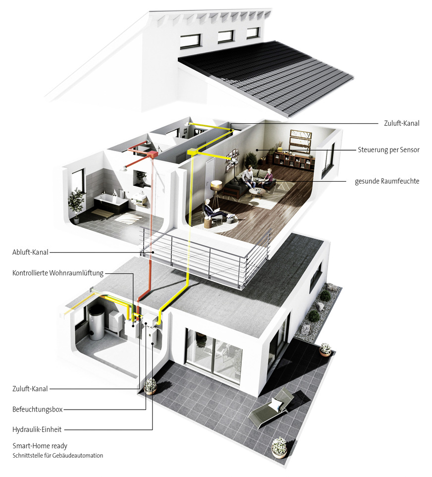 Bild 3: Wohnungslüftungsanlage mit ­Luftbefeuchtung