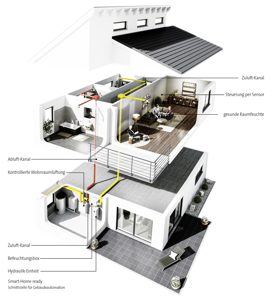 Bild 3: Wohnungslüftungsanlage mit Luftbefeuchtung
